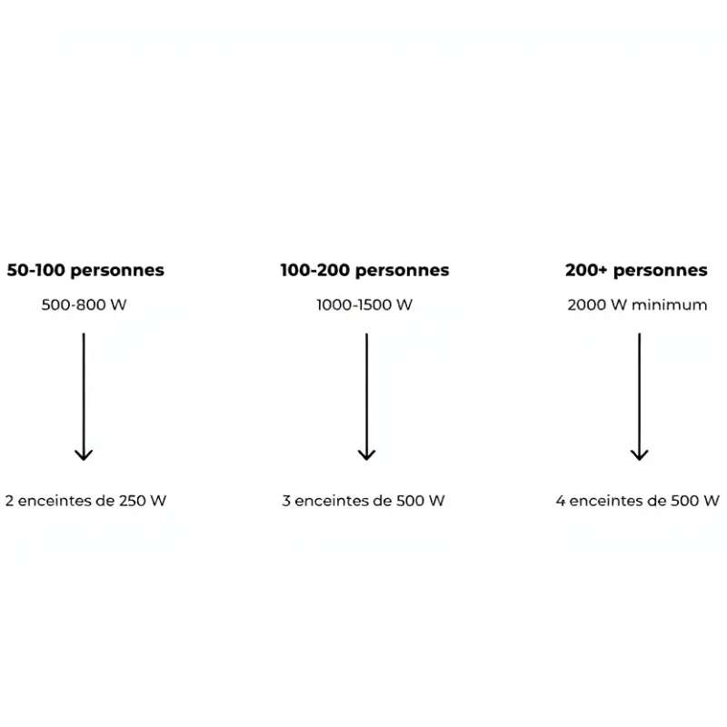 synthèse des informations basées sur les images fournies, notamment concernant la puissance sonore recommandée : Pour 50 à 100 personnes : Il est recommandé d'utiliser une puissance de 500 à 800 W. Cela correspond généralement à deux enceintes de 250 W. Pour 100 à 200 personnes : Une puissance de 1000 à 1500 W est préconisée. La configuration suggérée est de trois enceintes de 500 W. Pour plus de 200 personnes : Il faut prévoir un minimum de 2000 W. Une configuration de quatre enceintes de 500 W est alors adaptée.