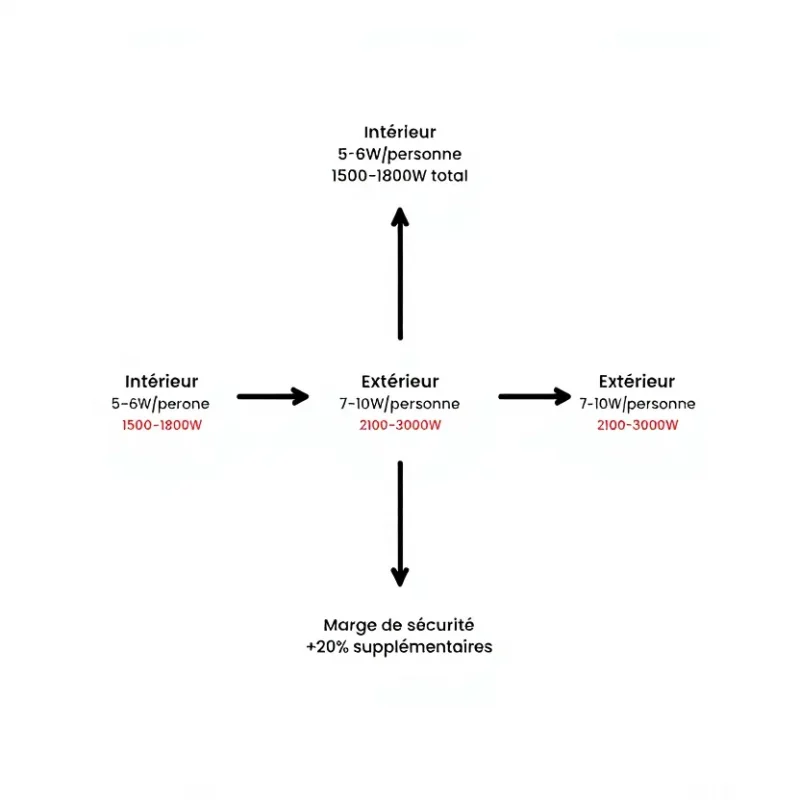 Intérieur : Il faut prévoir entre 5 et 6 Watts par personne, pour un total de 1500 à 1800 Watts. Extérieur : Il faut prévoir plus de puissance, entre 7 et 10 Watts par personne, ce qui donne un total de 2100 à 3000 Watts. Marge de sécurité : Il est recommandé d'ajouter 20 % de puissance supplémentaire au total. Le pack de gauche indique 3200W. Le pack central indique 3400W. Le pack de droite indique 1700W.
