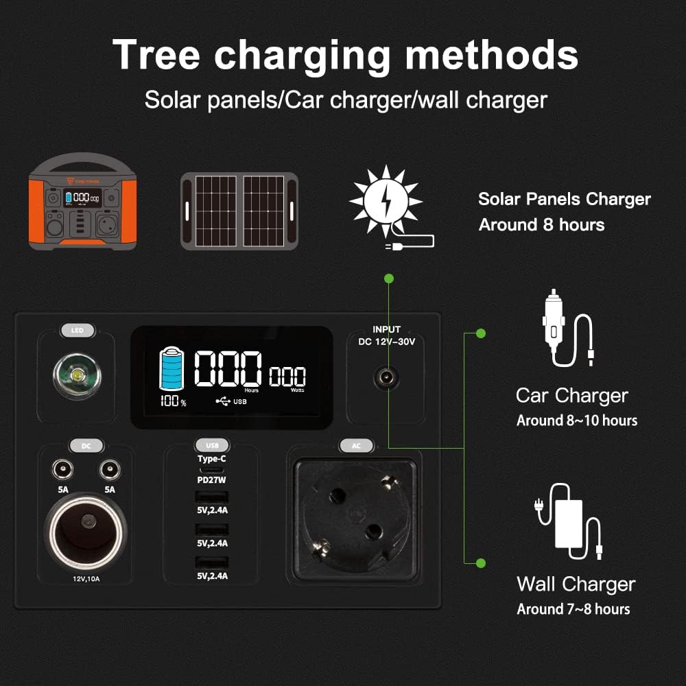 Power Station 388Wh/300W: panneau solaire et chargeurs affichés, étiquettes “Solar Panels Charger,” “Car Charger” et “Wall Charger,” avec indicateurs et prises sur le panneau de contrôle.