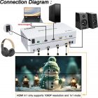 Contrôleur Mur d'images Sono Médoc : diagramme de connexion montrant PC, enceintes, écran LED et casque audio connectés au boîtier avec câbles HDMI et multiprises. Écran 1080p, mode 1×1.