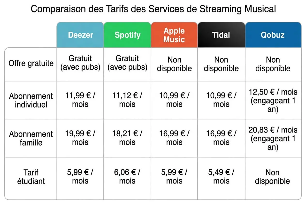 Tableau comparatif des tarifs des services de streaming musical (Deezer, Spotify, Apple Music, Tidal, Qobuz) avec offres, abonnements, et tarifs étudiants. Intègre le mot-clé: meilleurs magasins musique en ligne comparatif.