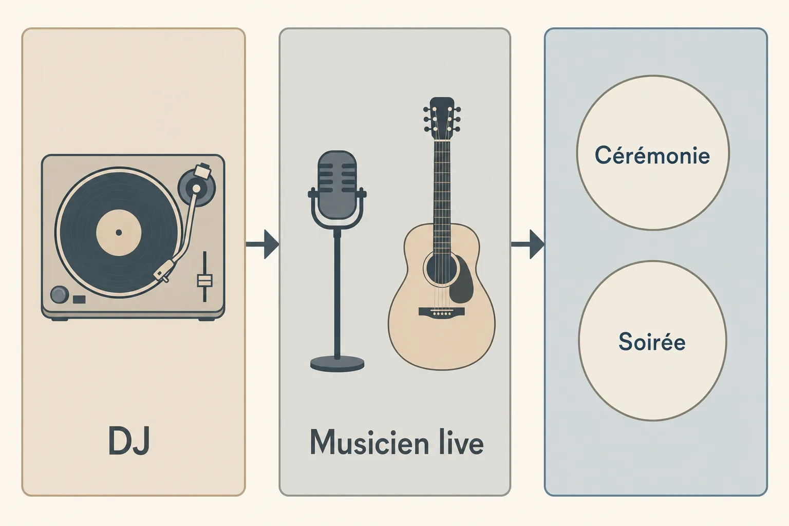 Diagramme montrant le parcours: DJ → Musicien live avec micro et guitare → cérémonie et soirée. Incorporation possible de « comment choisir un dj pour mariage ».