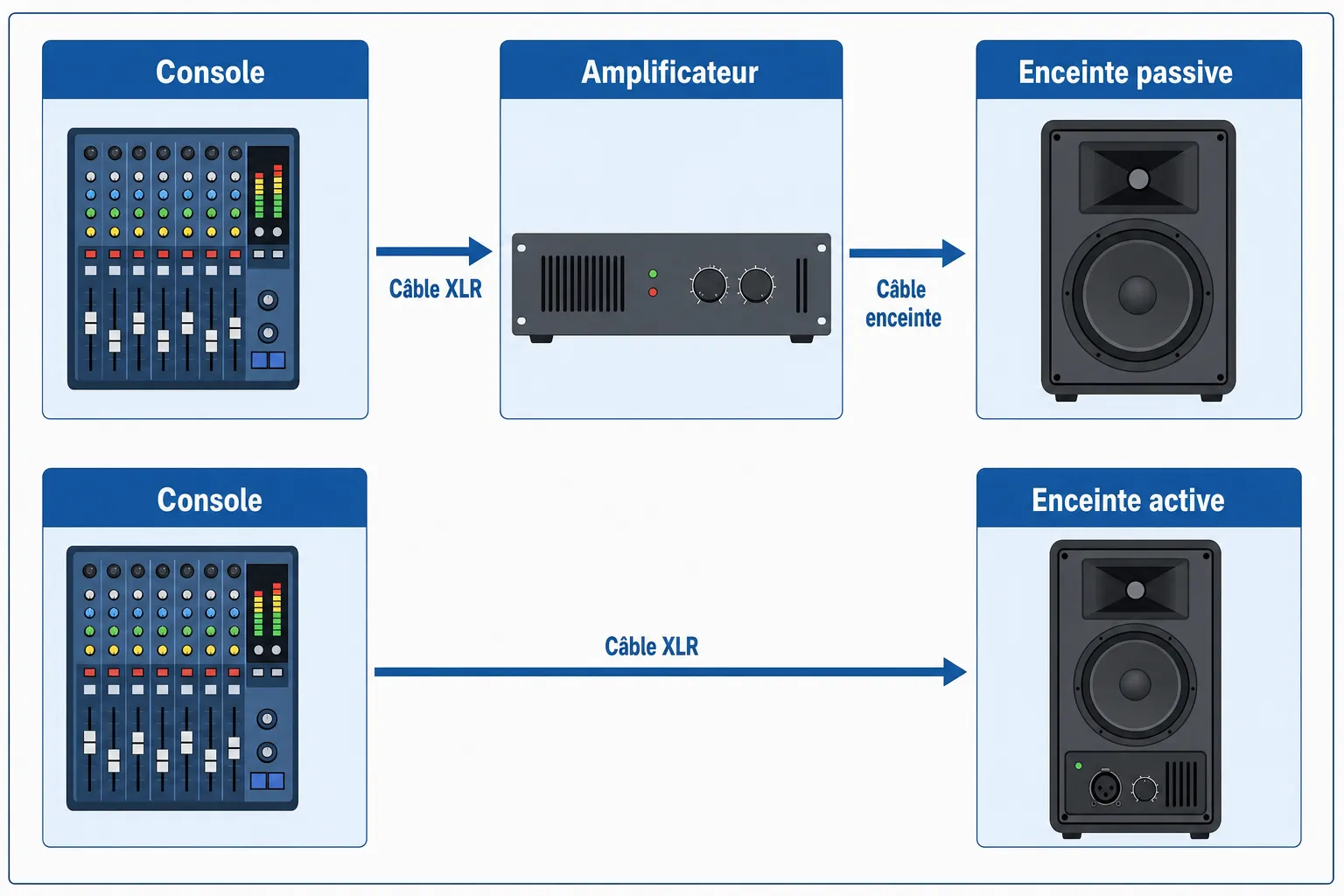 Schéma comparatif montrant enceintes passives ou actives: route du signal via câble XLR depuis console vers amplificateur puis enceinte (active) ou via câble XLR direct vers enceinte passive.