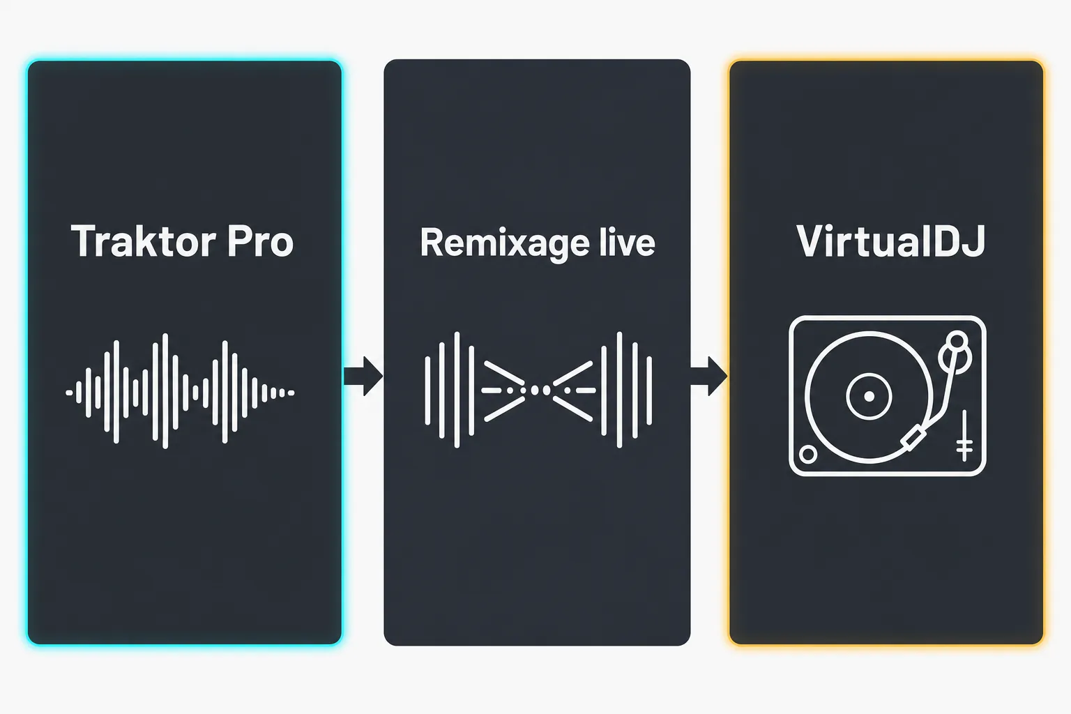Trois cartes représentant des logiciels DJ: Traktor Pro, Remixage live et VirtualDJ, connectés entre elles par des flèches. meilleur logiciel dj professionnel.