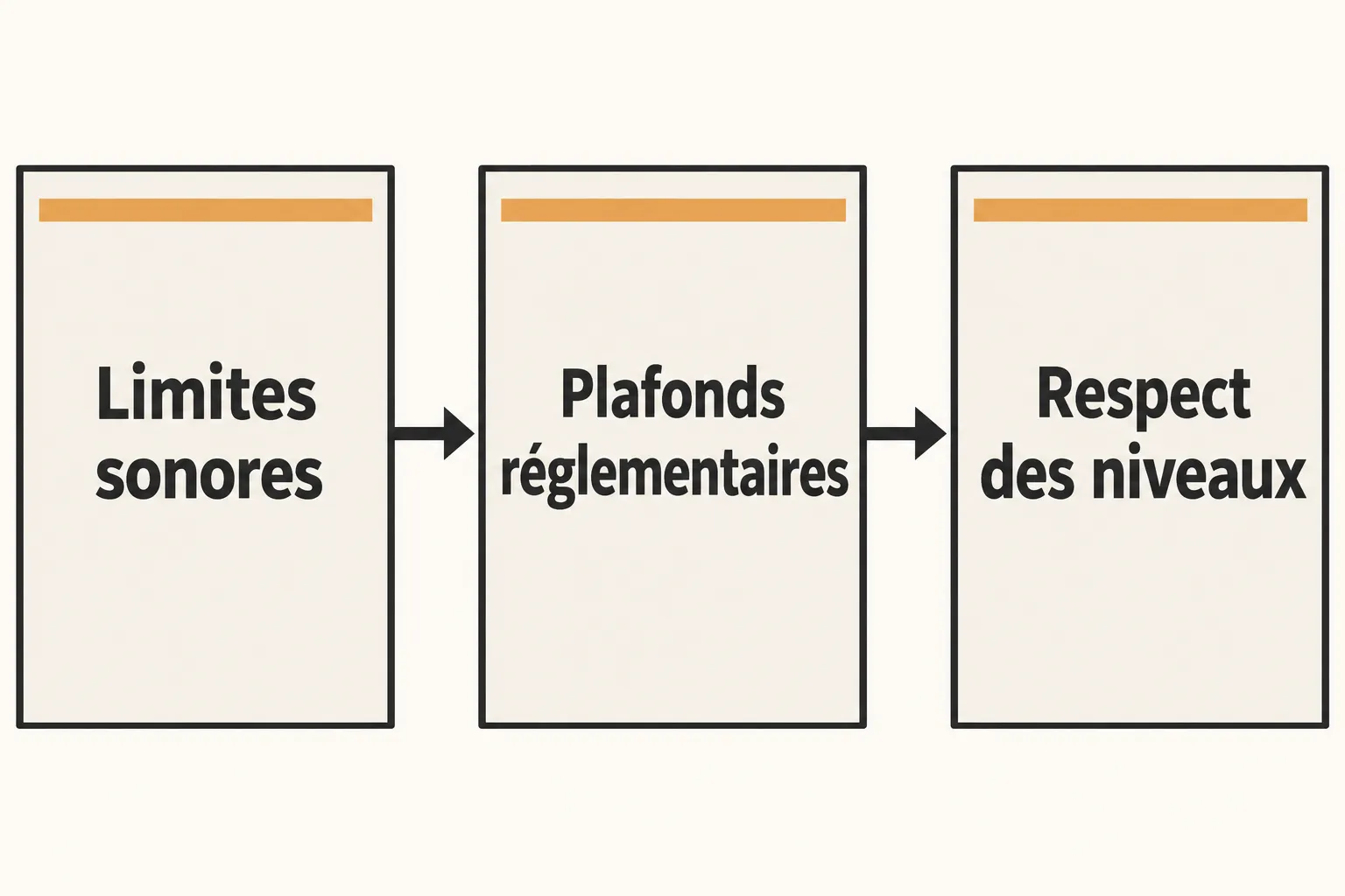 Illustration montrant une progression: limites sonores → plafonds réglementaires → respect des niveaux, symboles fléchés indiquant l’ordre. assis avec texte clair. assistance technique sono bordeaux.