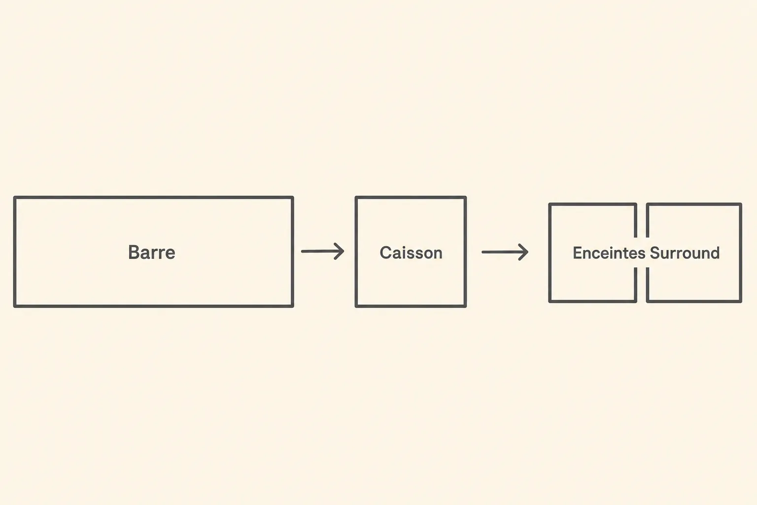 Schéma simplifié montrant la recharge du signal: Barre → Caisson → Enceintes Surround, illustrant le chemin audio vers les enceintes. intégrer le mot-clé: comment installer un home cinéma Sonos dans le contexte?